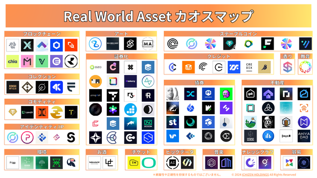 現実資産をトークン化「RWAカオスマップ」を公開！19のカテゴリーで120プロジェクトを掲載。