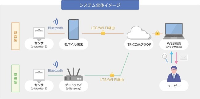 横浜市水道局が実施するICT技術導入の実証実験にTR-COMが採用され、技術者不足の課題解決に貢献