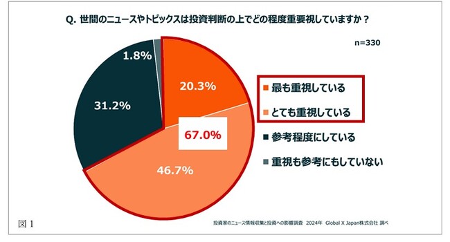 【ニュースが与える投資への影響を調査】 自民党総裁選の結果を受けて投資商品を「購入した人」は「売却した人」より多い結果に 衆院選は約６割、米大統領選は約8割の投資家が、投資判断に影響と回答。