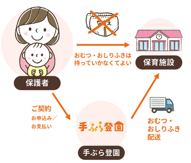 【子育てに携わる方の負担を少しでも楽に】保育士が使いやすい専用おむつを採用したサブスク「手ぶら登園(R)」が12月からスタート