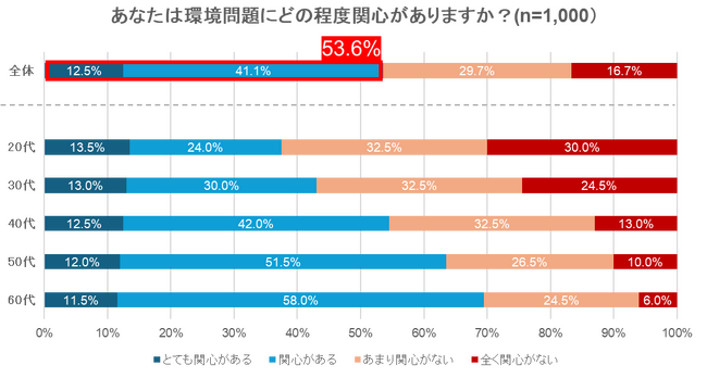 ＜サンスター　環境配慮製品に関する意識調査＞3人に1人は環境配慮を気にして日用品を購入　廃棄時の罪悪感軽減がポイントに