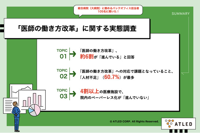 【「医師の働き方改革」の実態とは？】約6割が「対応は進んでいる」と回答　一方、対応への一番の課題は「人材不足」