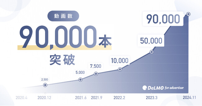 縦型ショートの動画素材サービス「DeLMO」の動画素材が90,000本を突破！