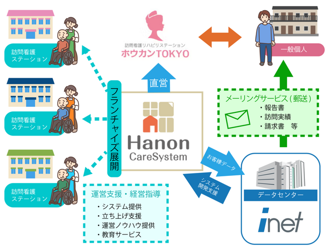 訪問看護サービス向けシステムを提供するハノン・ケアシステム株式会社に出資
