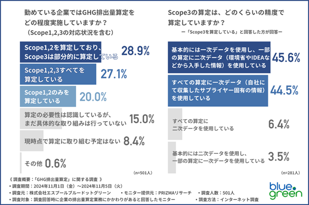 【GHG排出量算定に関する調査】自社算定の課題は『算定範囲の決定』『社内のリソース不足』。第1位は？