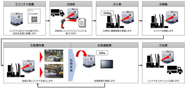 廃棄物の再生資源過程をデジタル化しデータ蓄積に成功、資源循環のためのトレーサビリティーシステムを構築