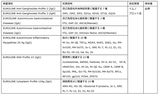 研究用受託検査を開始