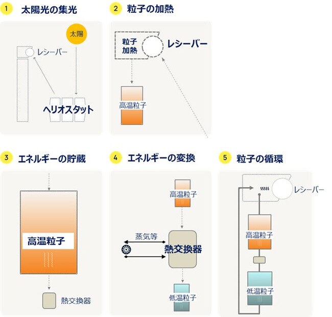 次世代集光型太陽熱システムの開発を手掛ける豪州スタートアップ企業への出資について
