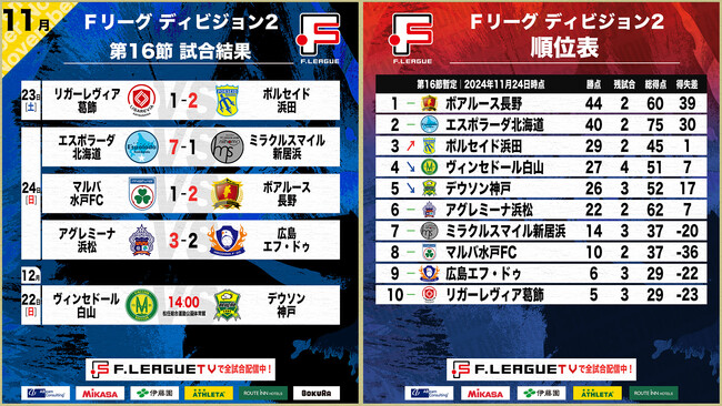 ボアルース長野が“王手”次節勝利で自力優勝決定！第16節｜11月23日～24日 試合結果【Ｆリーグ2024-2025 ディビジョン2】今こそ最高のフットサルを