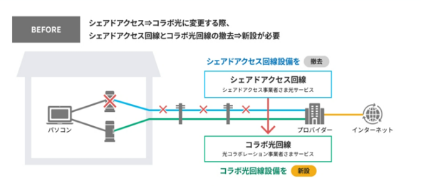 光コラボレーション事業者とシェアドアクセス事業者間における光ブロードバンドサービスの変更に伴う光回線再利用について