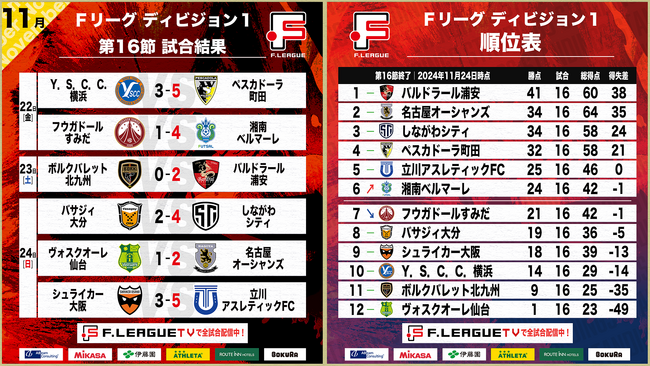 首位・バルドラール浦安が完封勝利で直近10戦負けなし！2位争いは依然激戦！第16節｜11月22日～24日 試合結果＆ベスト5【Ｆリーグ2024-2025 ディビジョン1】今こそ最高のフットサルを