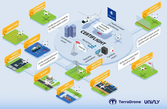 テラドローン子会社Unifly、『Certiflightプロジェクト』2年間の成果を報告