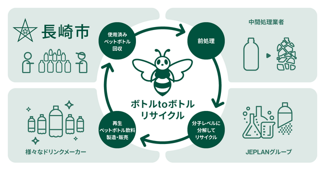 JEPLAN、長崎県長崎市と水平リサイクルの促進に関する連携協定を締結