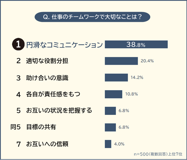 【仕事のチームワークで大切なことランキング】男女500人アンケート調査