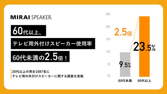 60代以上、テレビ用外付けスピーカー使用率が60代未満の2.5倍！「臨場感・迫力」と並び「言葉の聞き取り」が主要目的【テレビ用外付けスピーカーに関する調査結果発表】