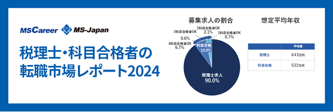 MS-Japanが『税理士・科目合格者の転職市場レポート2024』を公開。税理士求人の想定年収は「平均641万円」で、科目合格者と100万円以上の差