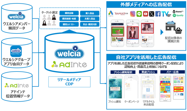 アドインテとウエルシアホールディングスはリテールメディア事業において業務委託契約を締結！