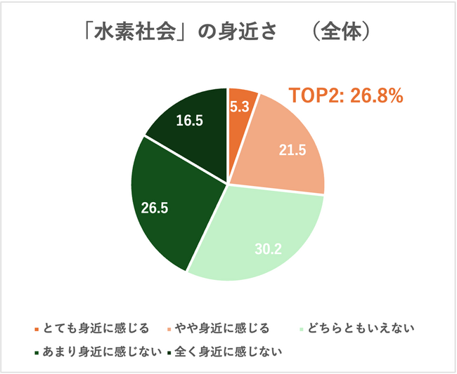 Earth hacksとUCC 、水素社会に関する第二回意識調査を実施