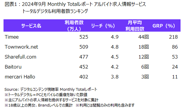 ニールセン、デジタルコンテンツ視聴率のMonthly Totalレポートによるアルバイト求人情報サービスの利用状況を発表