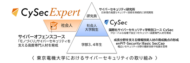 サイバーセキュリティの専門家を育成する「CySec」に新プログラムを開設　CySec新プログラム「CySec Expert」を2025年度に開設し、新講座「サイバーオフェンスコース」を開講