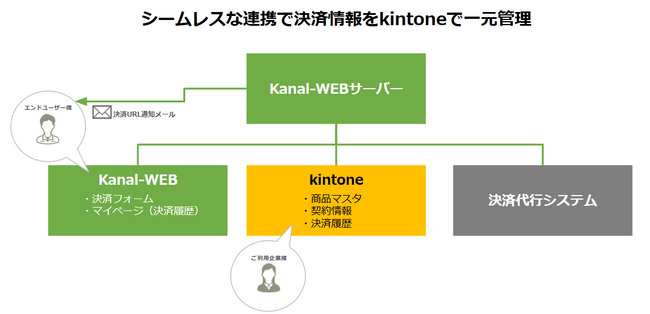 【団体・協会向け】オンライン決済機能付きの”kintone連携型マイページ”を提供開始！