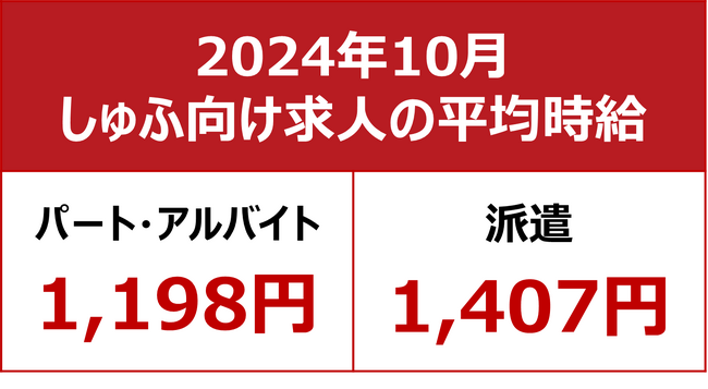 【2024年10月しゅふ求人の平均時給】パート・アルバイト：『1,198円』、派遣：『1,407円』／パート時給過去最高！今年6度目
