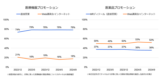 医師の印象に残った医療機器メーカーは？　医療機器プロモーショントラッキング 2024年9月調査結果