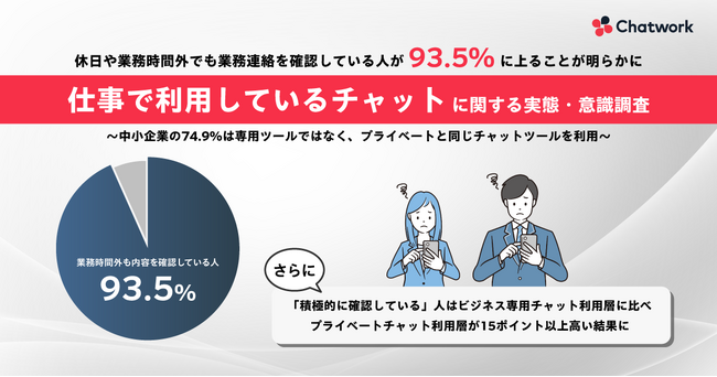 ビジネスチャット「Chatwork」、“仕事で利用しているチャットに関する実態・意識調査”を公開