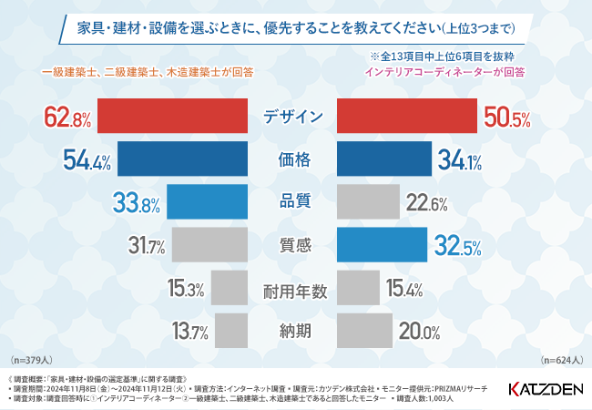 【建築士・インテリアコーディネーターに聞いた】室内の家具・建材・設備を選ぶ際に重視しているポイントとは？