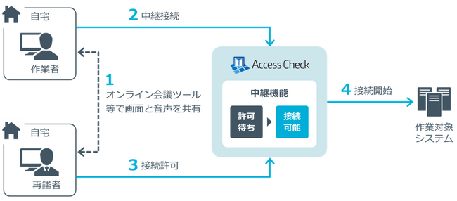 NRIセキュア、特権ID管理ソリューション「SecureCube Access Check」の新バージョン（6.3.0）を提供開始