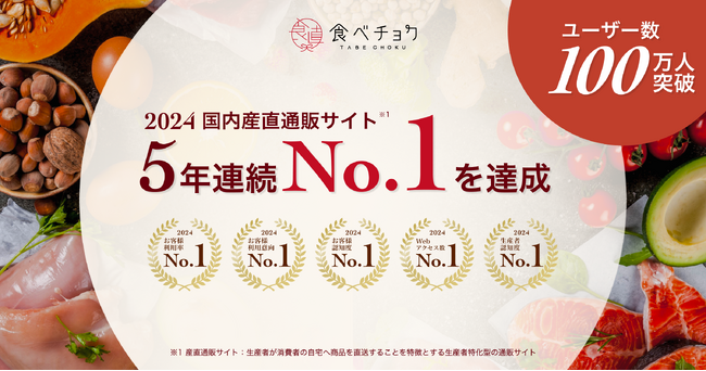 食べチョク、利用率や認知度などで5年連続No.1を獲得。月間最高売上が2,400万を超える生産者も。