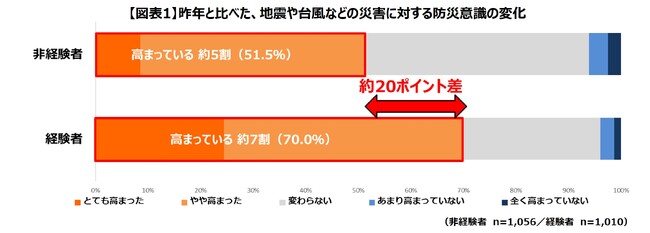 ＜防災意識と避難所生活に関する調査＞避難所経験者の7割が防災意識向上、非経験者は約半数にとどまる。避難所滞在は4割超が3日以上、7割近くが身体の不調を経験。