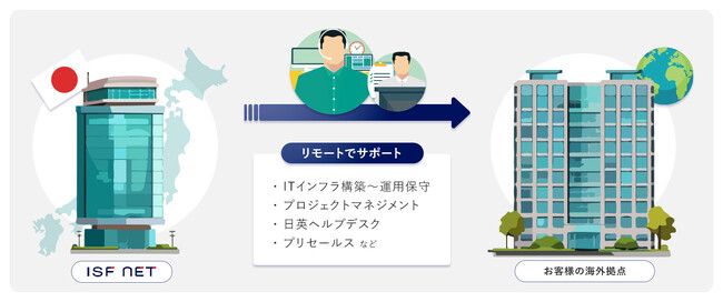 アイエスエフネット、日系企業の海外拠点でのIT業務を日本から遠隔で支援『ISF NET 逆オフショアソリューション』を提供