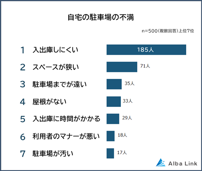 【自宅の駐車場に関する不満ランキング】男女500人アンケート調査