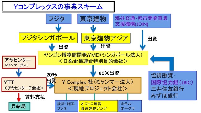 海外交通・都市開発事業支援機構（JOIN）は、ミャンマーの問題事業から責任ある撤退をすべきーNGO7団体が声明を発表