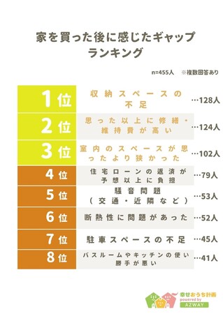 【家を買った後に感じたギャップランキング】回答者455人アンケート調査