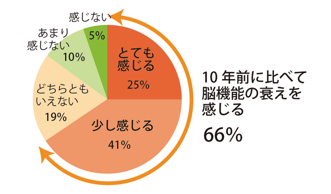 働き盛りの66％が「脳機能の衰え」を実感！ 20代が脳パフォーマンスを上げたいのは「睡眠不足」のとき