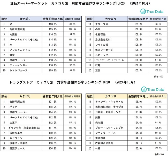 価格上昇が続くコメ、売上金額伸びるも個数は2割減少