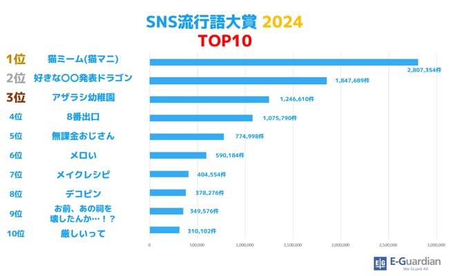 【イー・ガーディアン】SNS流行語大賞2024は、『猫ミーム』に決定！
