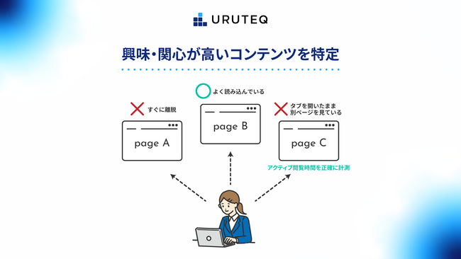 アカウントインテリジェンスツール「ウルテク」に閲覧計測機能を追加し、顧客理解をさらに深める新機能を提供開始