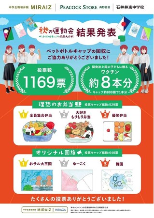 中学生職場体験MIRAIZ『秋の運動会～ペットボトルキャップで投票大作戦～』総数6,400キャップの盛況結果のご報告