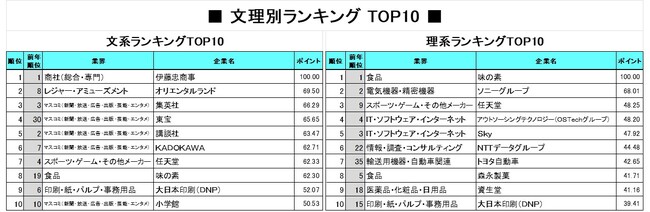 2026年卒「就職人気企業ランキング」文理別比較/文系トップは伊藤忠商事。3位の集英社などマスコミも人気。理系トップは味の素。30位以内に食品が10社ランクイン。職種別採用を実施する企業が支持を集める