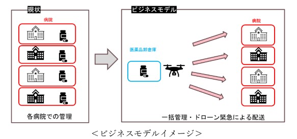 ドローンによる医薬品配送ビジネスモデルの実現にむけた検証を実施