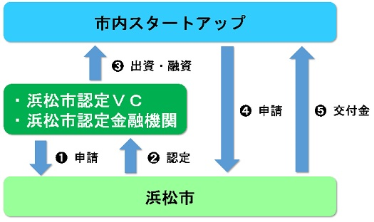 令和６年度「浜松市ファンドサポート事業」第１期交付金採択事業者の決定について