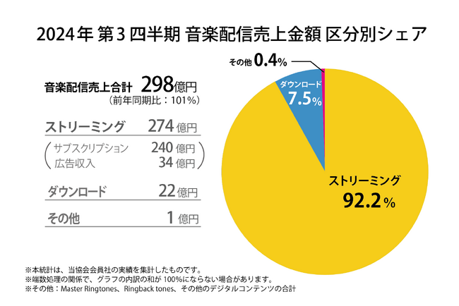2024年第3四半期の音楽配信売上は298億円。うち、ストリーミングは274億円と引き続きシェア9割超え