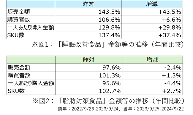 前年比143.5%成長！「睡眠改善」食品が絶好調！乳酸菌飲料が市場を牽引、さまざまな類似カテゴリにも影響購買データが語る消費者ニーズは「育児疲れ」への対応策！？