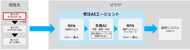 人手不足や採用難を見据え、ユーザックシステムとマツヤが『受注AIエージェント』による受注業務の完全自動化を目指す実証実験を開始
