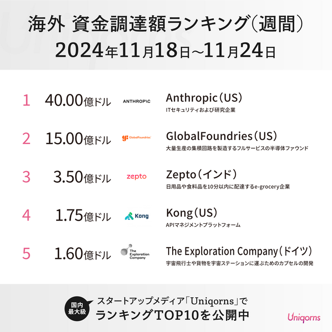 【約6,000億円の大型調達】Claude運営のAnthropicがAmazonより40億ドル調達！海外スタートアップ資金調達額ランキング（2024年11月18日～11月24日）