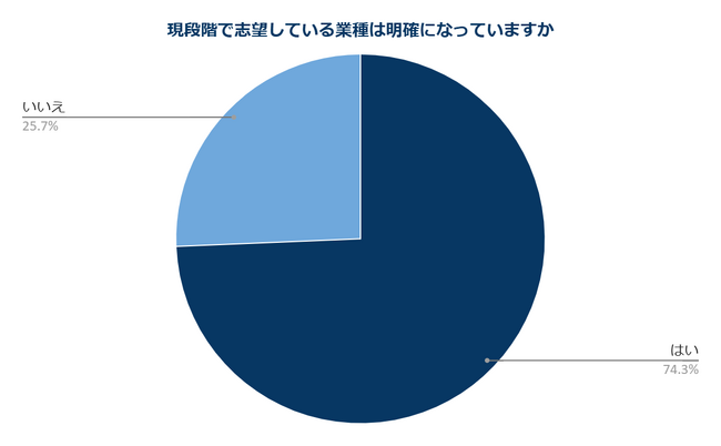 外資就活ドットコム：26卒学生の就活に関する意識調査　サマーインターン後には74%の学生が志望業種「明確」