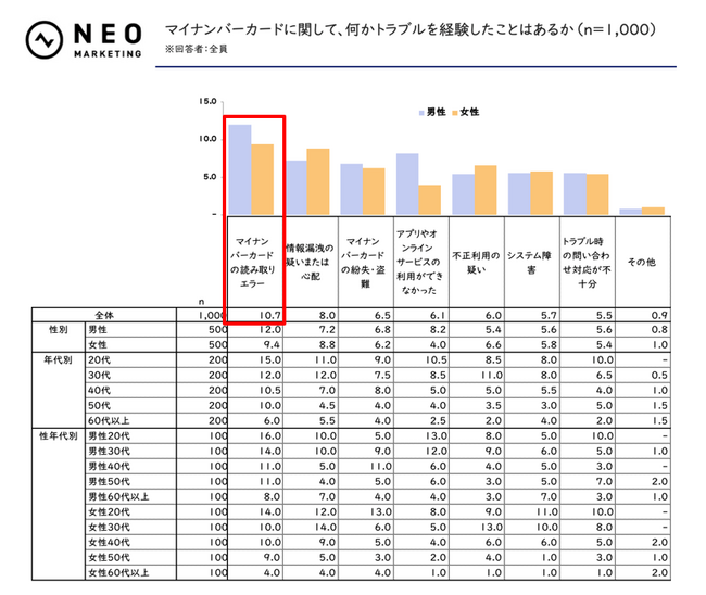 マイナ保険証、61.1％が実際に医療機関で使用経験あり｜マイナ保険証に関する調査